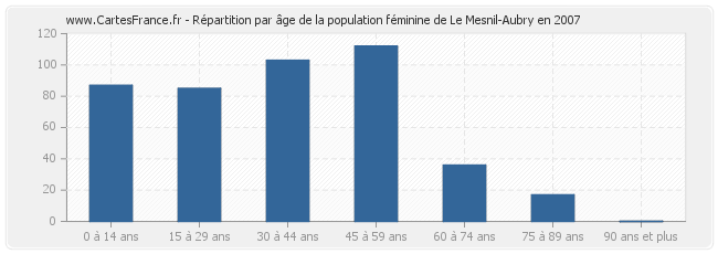 Répartition par âge de la population féminine de Le Mesnil-Aubry en 2007